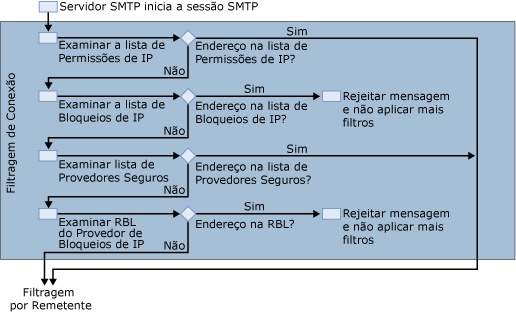 diagrama de filtragem de conexões