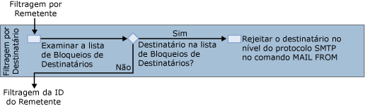 diagrama de filtro de destinatários