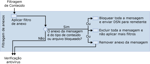 diagrama de filtros de anexos