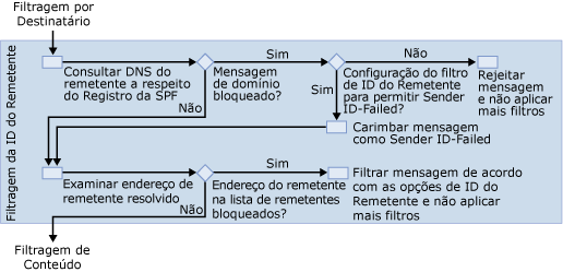 Diagrama de filtragem por ID de remetente