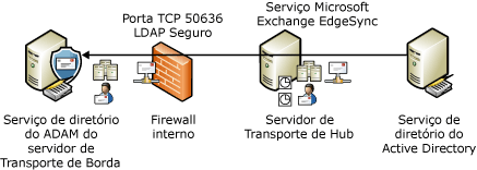 Processo de sincronização do EdgeSync