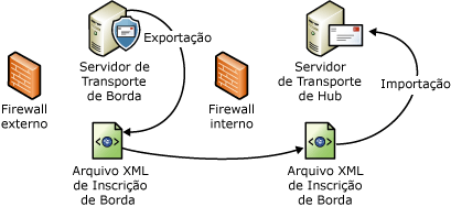 Processo de importação e exportação do arquivo de inscrição de borda