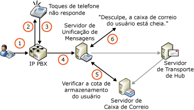 Cotas de Armazenamento e Caixa Postal