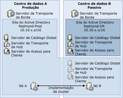 Produção: Implantação a quente (dedicada)