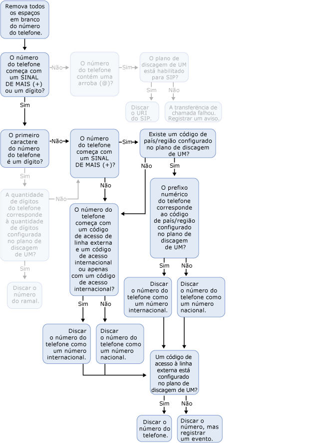 Discagem Externa para Contato Pessoal