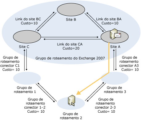 Custo revisado da rota Exchange 2007 para Exchange 2003