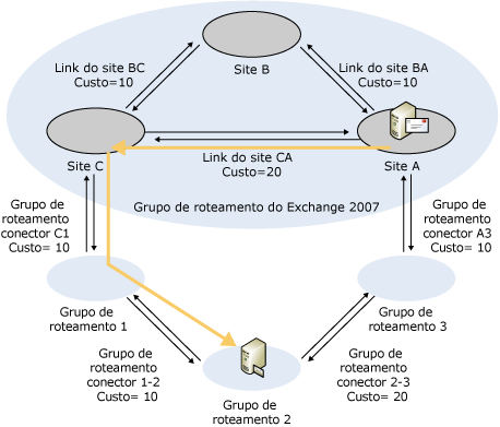 Seleção de rota - Exchange 2007 para Exchange 2003