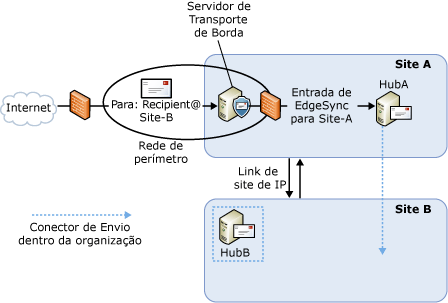 Fluxo de emails de entrada com uma Inscrição de Borda