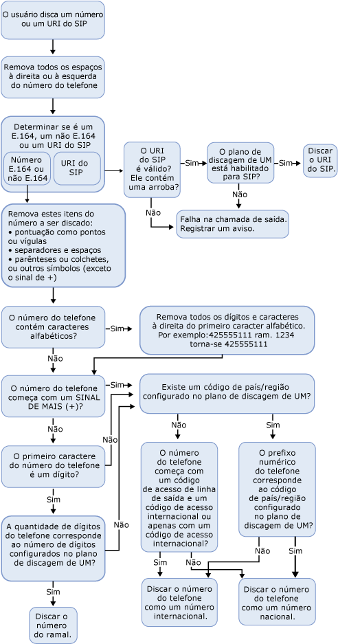 Visão geral da discagem externa