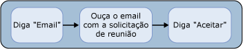 Aceitar uma Solicitação de Reunião