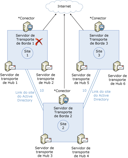 Failover Manual de Borda