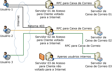 Redirecionamento e Proxy do servidor de Acesso para Cliente