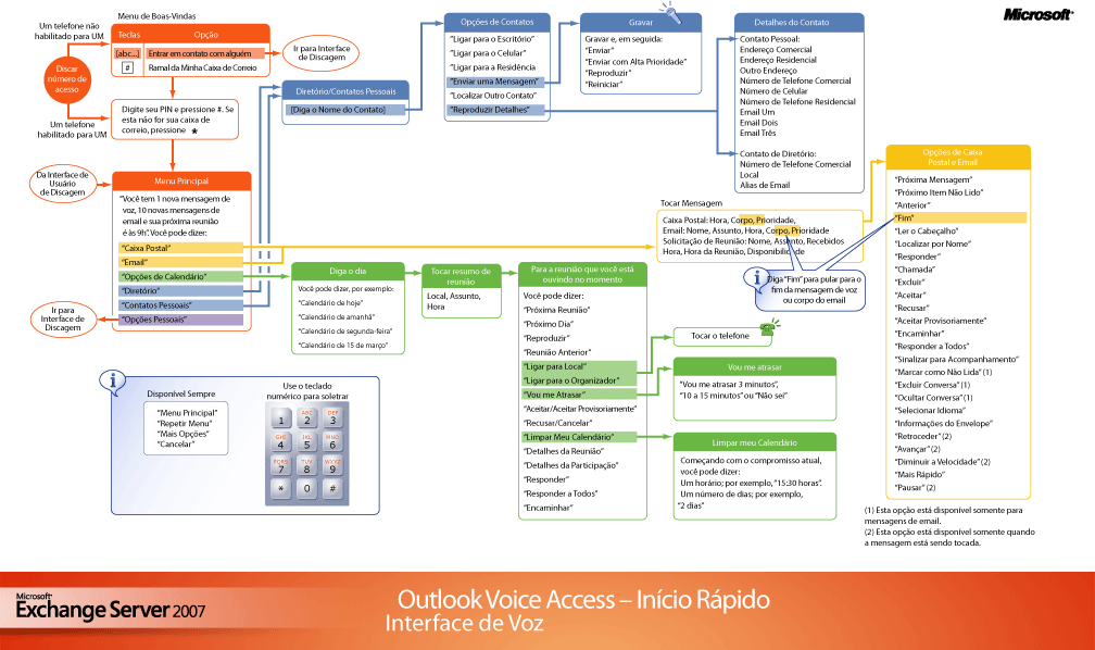 Interface do Usuário de Voz do Outlook Voice Access