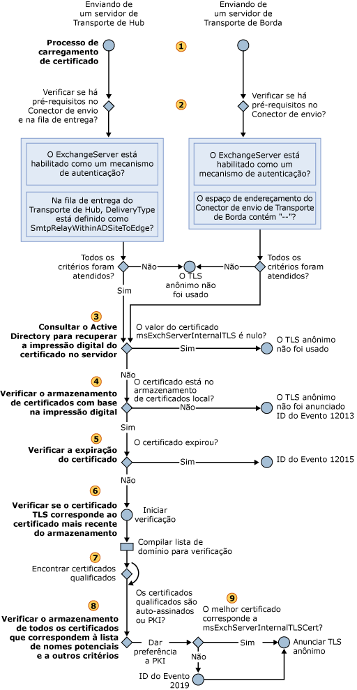 Seleção de um certificado TLS anônimo de saída