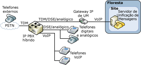 Configuração IP/PBX Híbrida