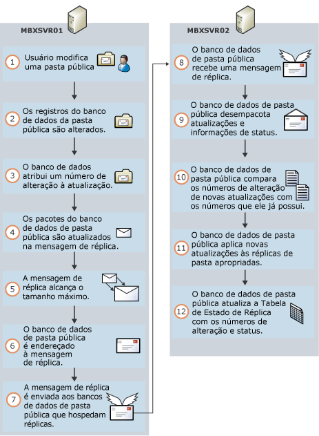 Replicação de pasta pública de processo básico