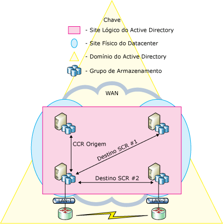 CCR replicando para destinos SCR múltiplos e locais