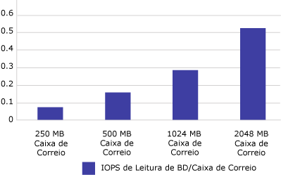 IOPs de leitura aumentam à medida que o tamanho da Caixa de Correio aumenta