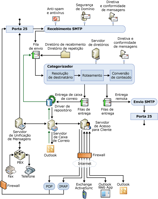 Diagrama de visão geral do pipeline de transporte