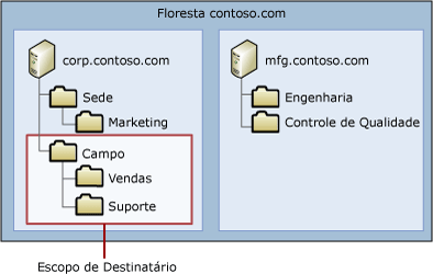 Exemplo de escopo de destinatário