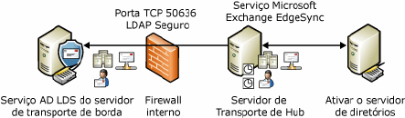 Processo de sincronização do EdgeSync