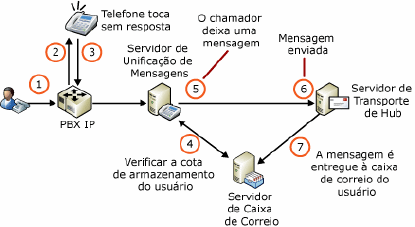 Cotas de Armazenamento e Caixa Postal