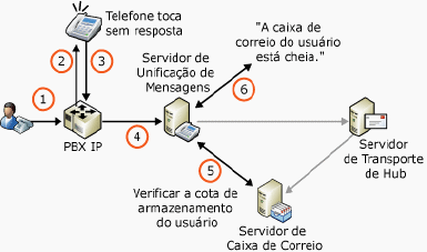 Cotas de Armazenamento e Caixa Postal