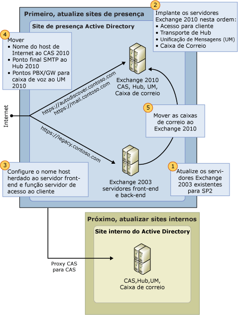 Processo de atualização do Exchange 2003 para o Exchange 2010