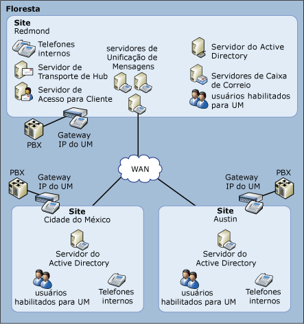 EndUser_UM_AdvOrg_UM_Topology_Centralized