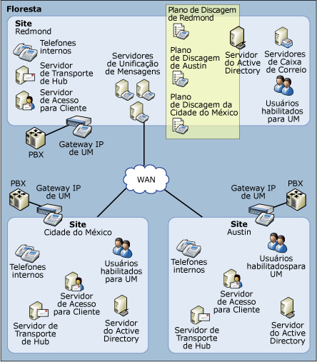 Planos de Discagem da Unificação de Mensagens