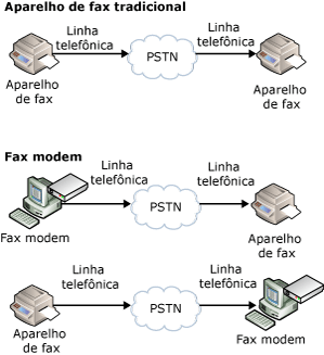 Envio de Fax Tradicional