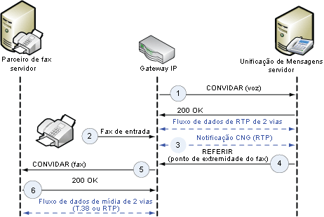 Notificação de CNG por Peer SIP