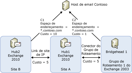 Topologia de exemplo para selecionar conectores