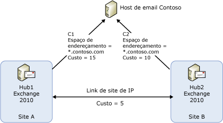 Topologia de exemplo para selecionar conectores