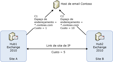 Topologia de exemplo para selecionar conectores