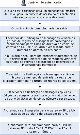 Discagem externa não autenticada