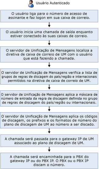 Discagem externa para usuário autenticado