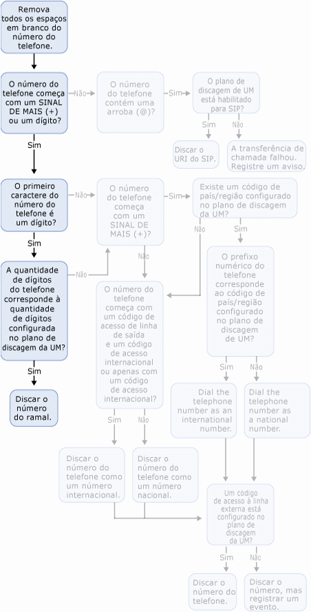 Discagem Externa para Usuário Habilitado para UM