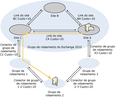 Seleção de rota - Exchange 2007 para Exchange 2003