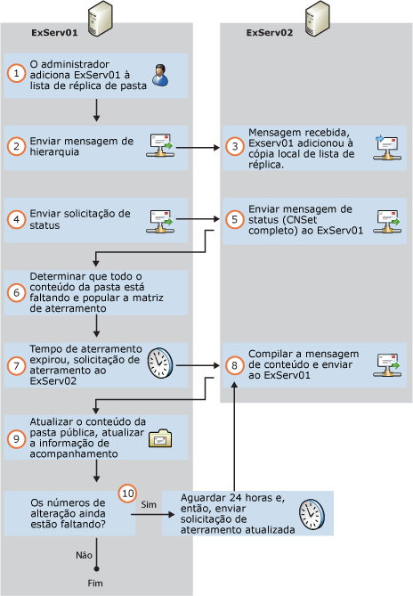 Adicionar réplica de pasta pública à hierarquia