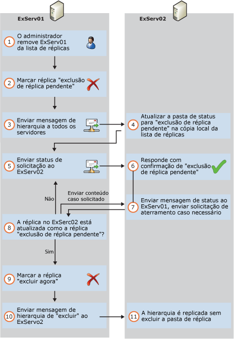 Excluindo réplica do banco de dados de pasta pública