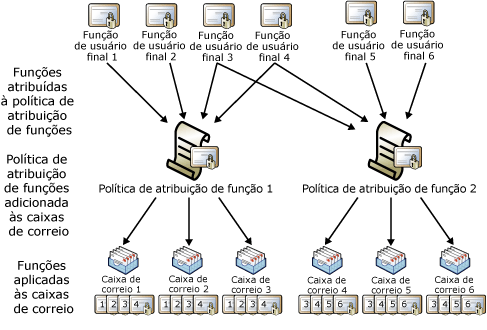 Função, diretiva de atribuição de função, relacionamento de caixa de correio