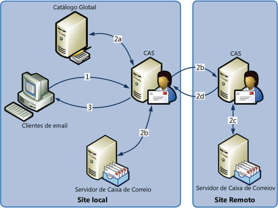 Fluxo de trabalho da avaliação de Dicas de Email