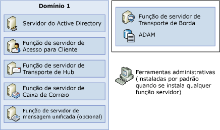 Um domínio com cada função de servidor implantada