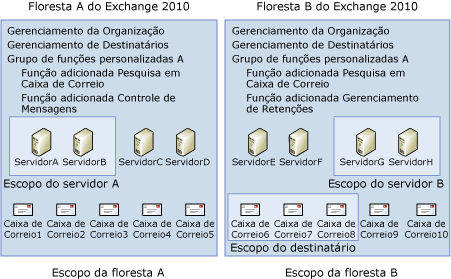 Relacionamentos de escopo de limite de floresta e RBAC