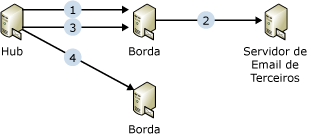 Fluxo de mensagens de redundância de sombra