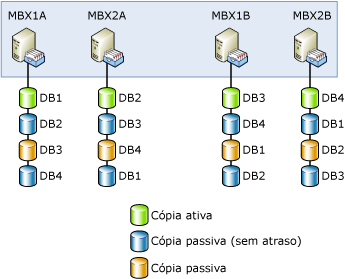 Layout da Cópia do Banco de Dados para a Contoso, Ltd