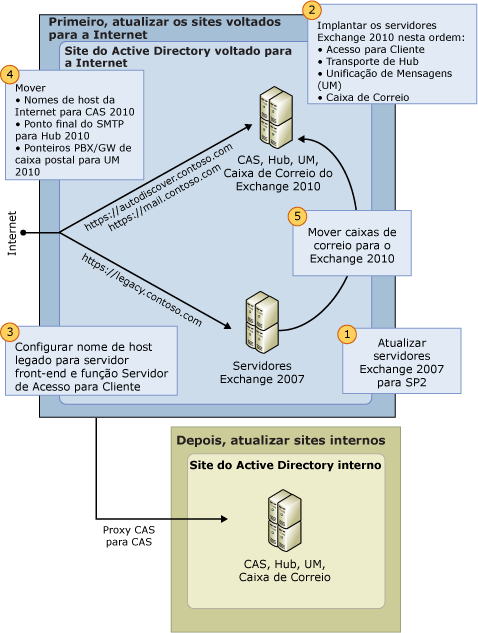 Processo de atualização do Exchange 2007 para o Exchange 2010