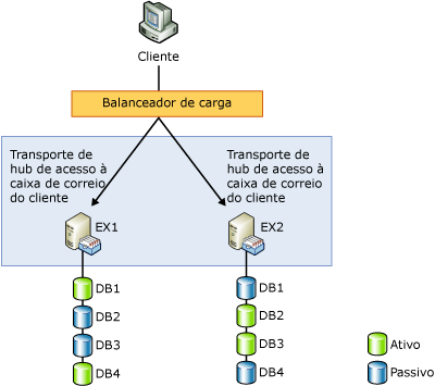 Grupo de Disponibilidade de Banco de Dados de Dois Membros