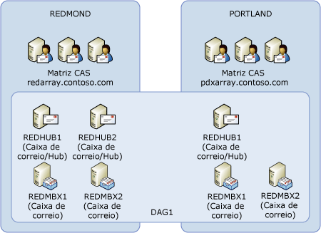 Grupo de disponibilidade de banco de dados de sete membros com sete votantes